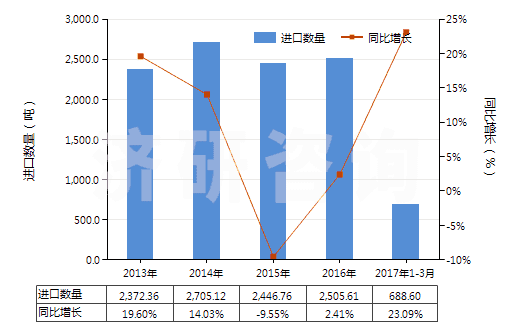 2013-2017年3月中國(guó)其他環(huán)醛(指不含其他含氧基)(HS29122990)進(jìn)口量及增速統(tǒng)計(jì)